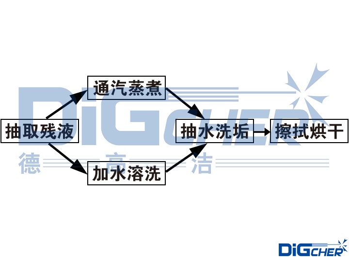 常用(yòng)的清洗工(gōng)藝流程
