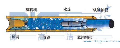 R4M-4A型管路清(qīng)潔機清洗示意圖(tú)