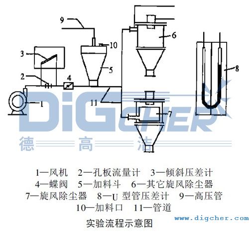FD係列組合式除塵器實驗流程示意圖