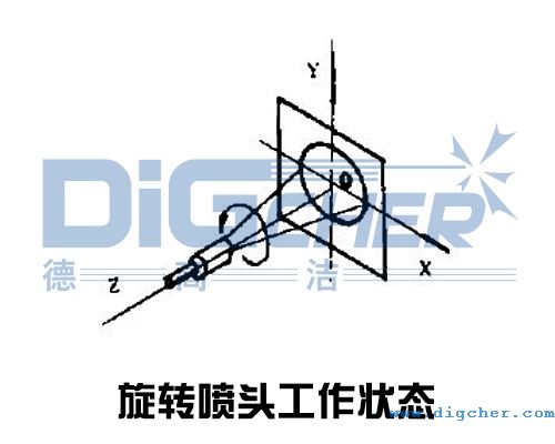 旋轉(zhuǎn)噴頭(tóu)工作狀態(tài)