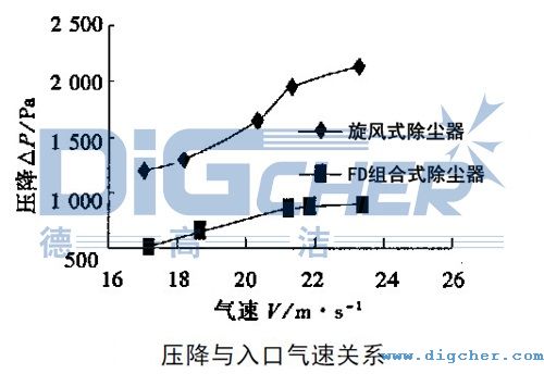 FD組合式(shì)除塵器壓降與入口(kǒu)氣速關(guān)係