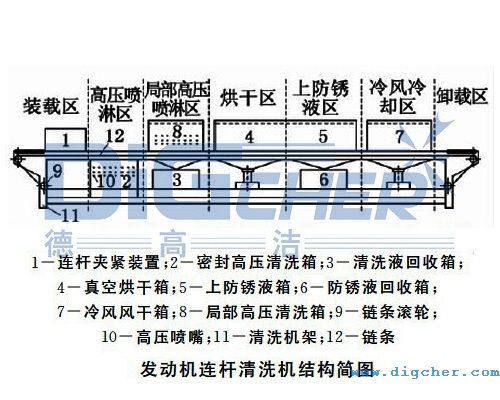 德（dé）高（gāo）潔發動機連（lián）杆高壓噴淋清洗機的結（jié）構示意圖