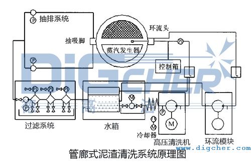 管廊式泥渣清洗係統原（yuán）理圖