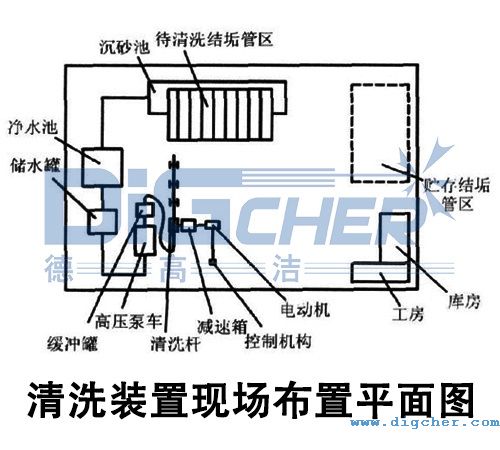 高壓水射流油(yóu)井結垢管清(qīng)洗裝置現場布置平(píng)麵圖