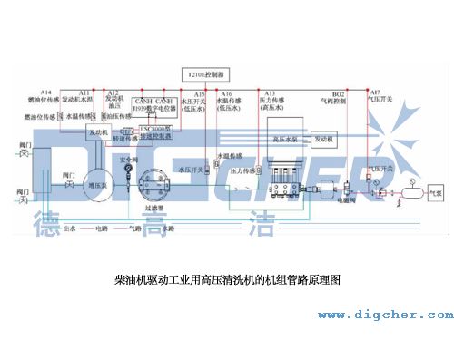柴油機驅(qū)動工業用高壓(yā)清洗機的機組(zǔ)管(guǎn)路(lù)原理圖