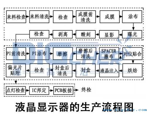 液晶顯示(shì)器(qì)的生產流程圖