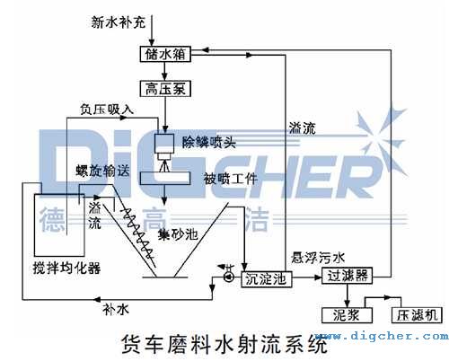 貨車磨料水射流（liú）係統結構圖
