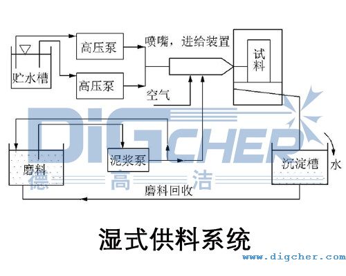 濕(shī)式供料係統