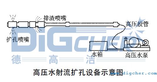 高壓水射流（liú）擴孔設備示意圖