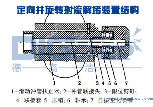 定向井旋轉（zhuǎn）射流解堵裝置（zhì）結構示意圖