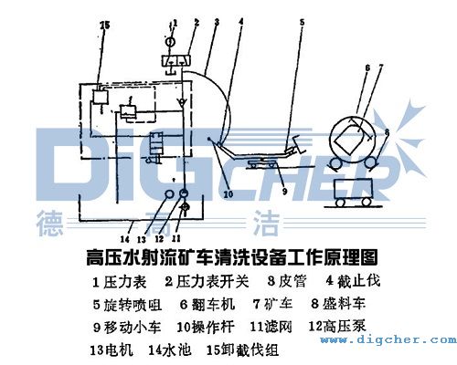 高壓水射流(liú)礦車(chē)清洗(xǐ)設備工作(zuò)原理圖(tú)