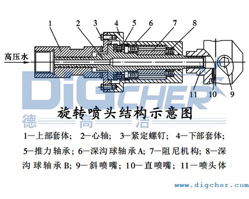 高(gāo)壓水射流旋轉(zhuǎn)噴頭結構示(shì)意圖