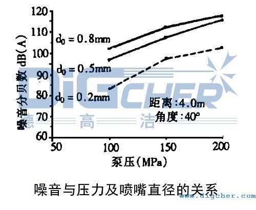 高壓清洗機噪音與壓（yā）力及（jí）噴嘴直徑的關係