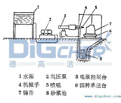 高壓水射流鑄(zhù)件清砂工(gōng)藝的設備組成