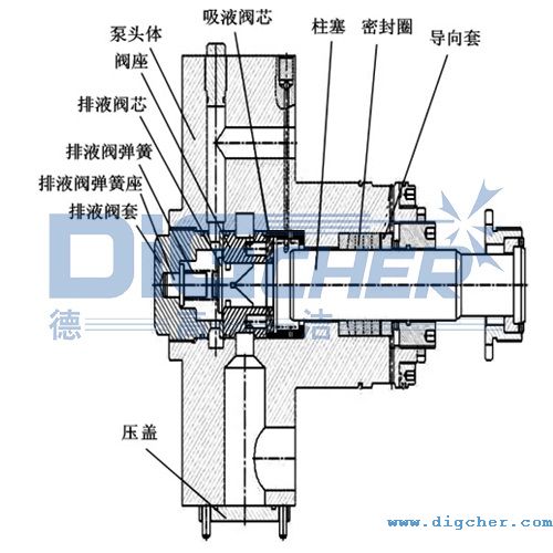 高壓清（qīng）洗機柱塞泵的工作（zuò）原理示意圖