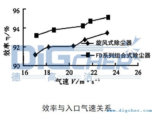 FD組(zǔ)合式除塵器效率與入口氣速關係