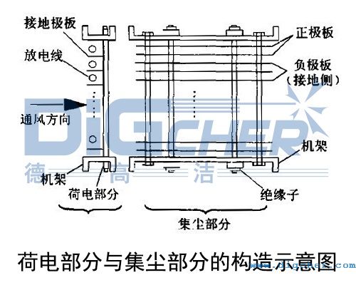 荷電部分與集塵部(bù)分的構造示意圖