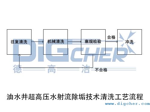 油水井超高壓水射（shè）流除垢技術清洗工藝流程