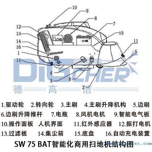 SW 75 BAT智能化(huà)商用掃地機結構圖