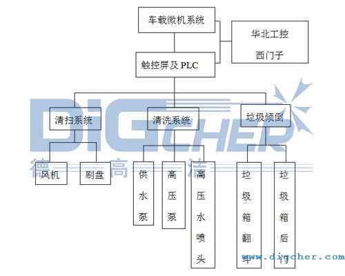 德高潔公鐵兩用軌道清掃車電氣控製係統