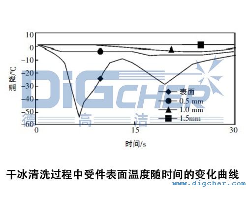 幹冰清洗過程中（zhōng）受件（jiàn）表麵（miàn）溫度隨時間的變化曲線