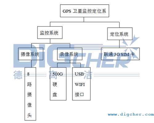 德高潔公鐵兩用軌道清掃車GPS衛星監控定位係統