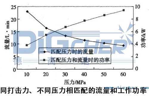 同打擊力、不同壓力（lì）相匹配的流量和工作功率