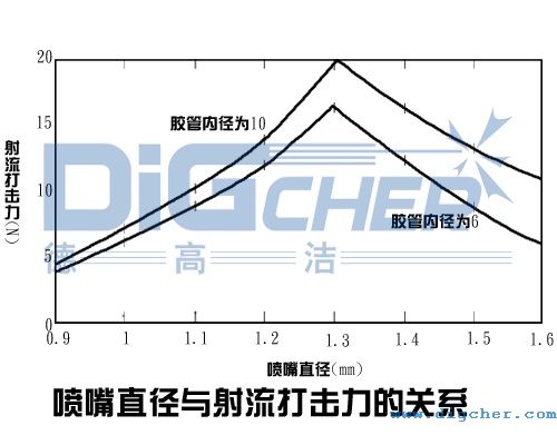 噴嘴直徑與射（shè）流打擊力的關係