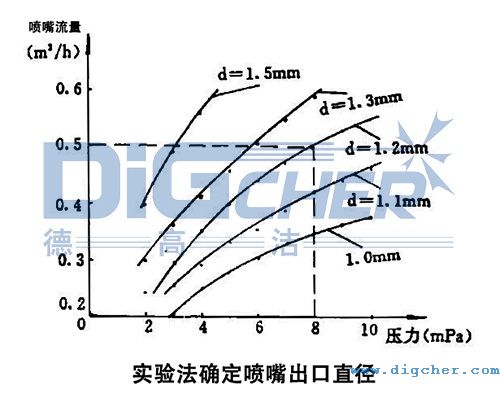 高壓（yā）清洗機進行噴嘴試驗所得的關係曲線圖