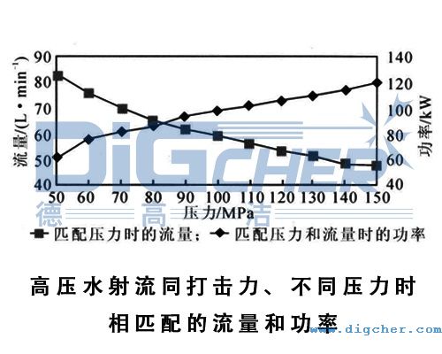 高壓水射流同打擊（jī）力、不同壓力時相匹配的流量和（hé）功率（lǜ）