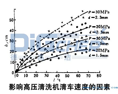 影響高（gāo）壓清洗（xǐ）機清車速度的因素