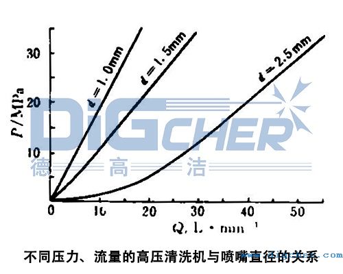 不同壓力、流量的高壓清洗機與噴嘴直徑的關係