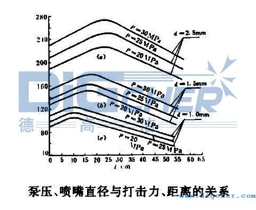 泵（bèng）壓、噴嘴直徑與打擊（jī）力、距（jù）離的關係