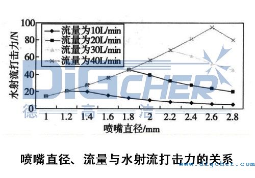高壓清洗機在鋼板清（qīng）洗應用中噴嘴直徑、流量與水（shuǐ）射流打擊力的關係（xì）