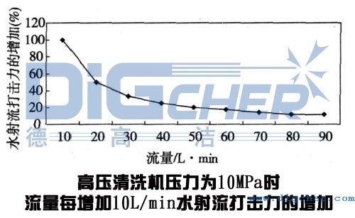 高壓清洗機在鋼板清洗應（yīng）用中流量變化對水射流打擊力的影響