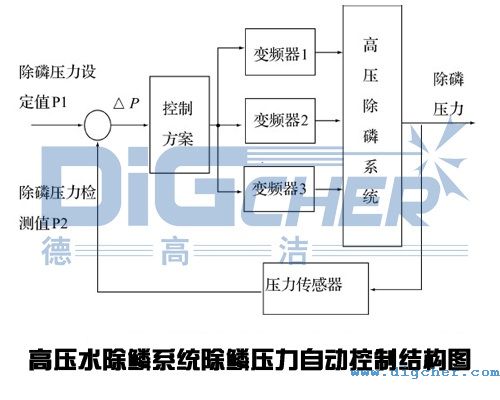 高（gāo）壓水除鱗係統除鱗壓力自動控製結構圖