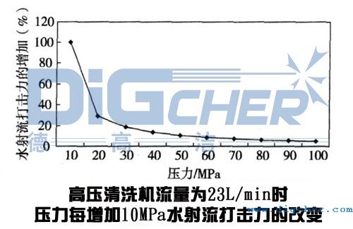 高壓清洗機在鋼板清洗應用中壓力變化（huà）對水射流打擊力的影響