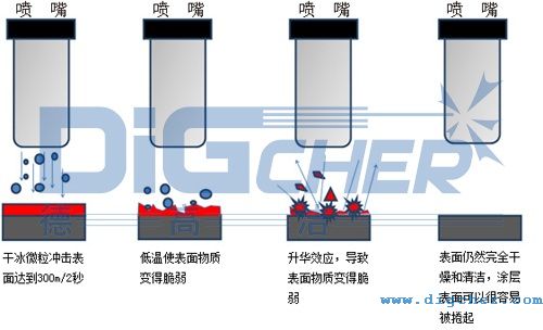 幹冰（bīng）清洗（xǐ）機的工作原（yuán）理示意圖