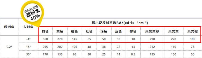 鑽石級反（fǎn）光膜角度反射係數