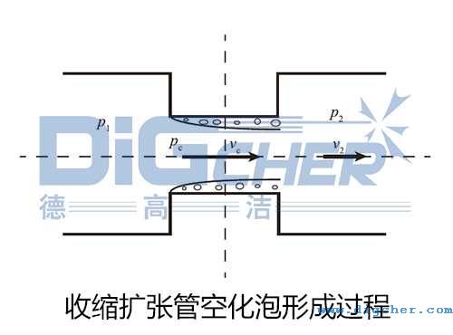 收縮擴張管空化(huà)泡形成過程