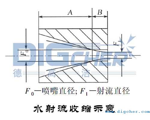 水射(shè)流收縮示意